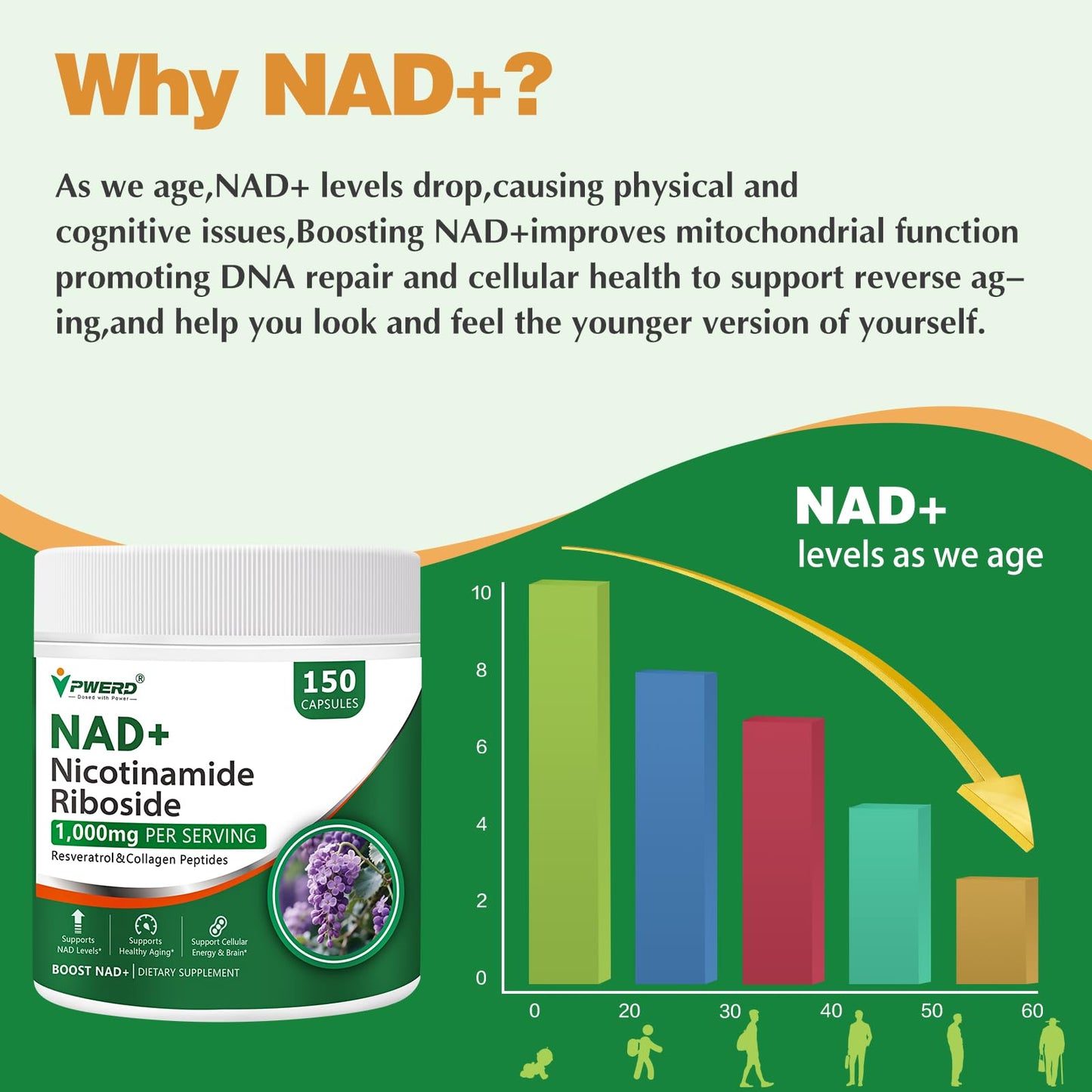 BestBy02/27 PWERD NAD+ Trans Resveratrol 1000mg 150 Capsules Supplement